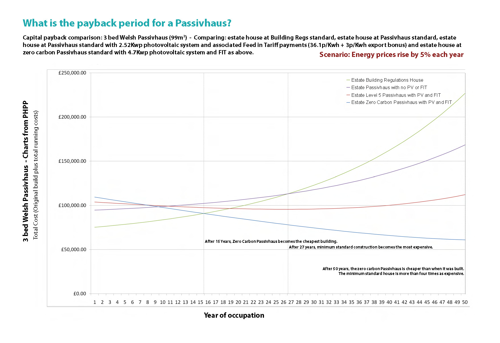 372fw-ph-c100816nn-phpp-charts-payback-zero-carbon-estate-5percent-price-rises.jpg